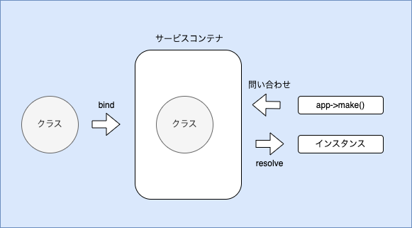 サービスコンテナ